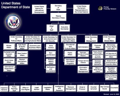 Organizational structure of the United States .